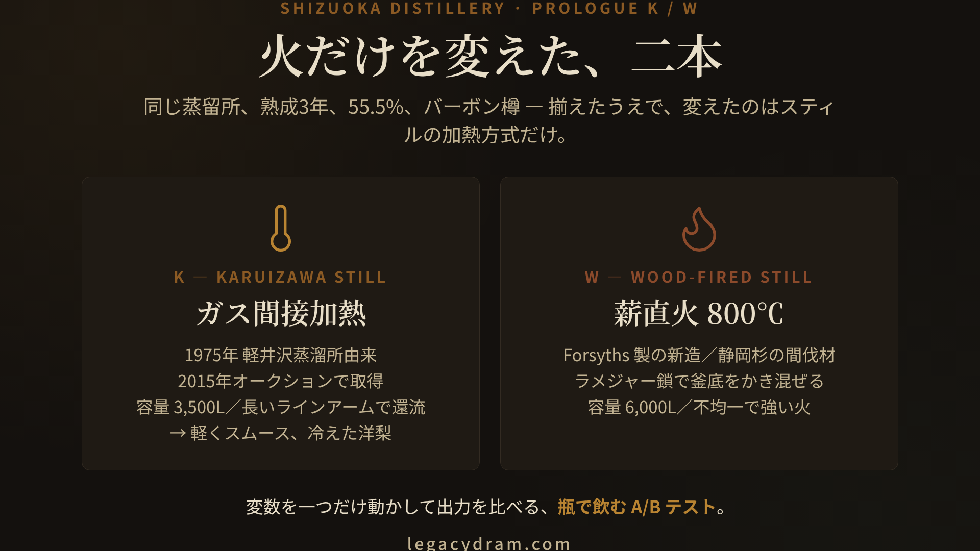 静岡蒸溜所のポットスチル K と W を比較した図解。左の K（Karuizawa）は1975年に軽井沢蒸溜所へ設置され2015年にオークションで取得、ガス間接加熱・ランタンネック型・容量3,500L・スピリット特性は軽くスムース。右の W（Wood-fired）はフォーサイス社製の新造、静岡県の間伐材を燃料にした800℃以上の薪直火加熱・焦げ付き防止のラメジャー鎖を装備・容量6,000L・スピリット特性は厚いボディと香ばしさ。両者を Prologue K と Prologue W として別々の瓶で出し、火の入れ方という変数だけを分離して飲み比べられる設計であることを示した比較図。