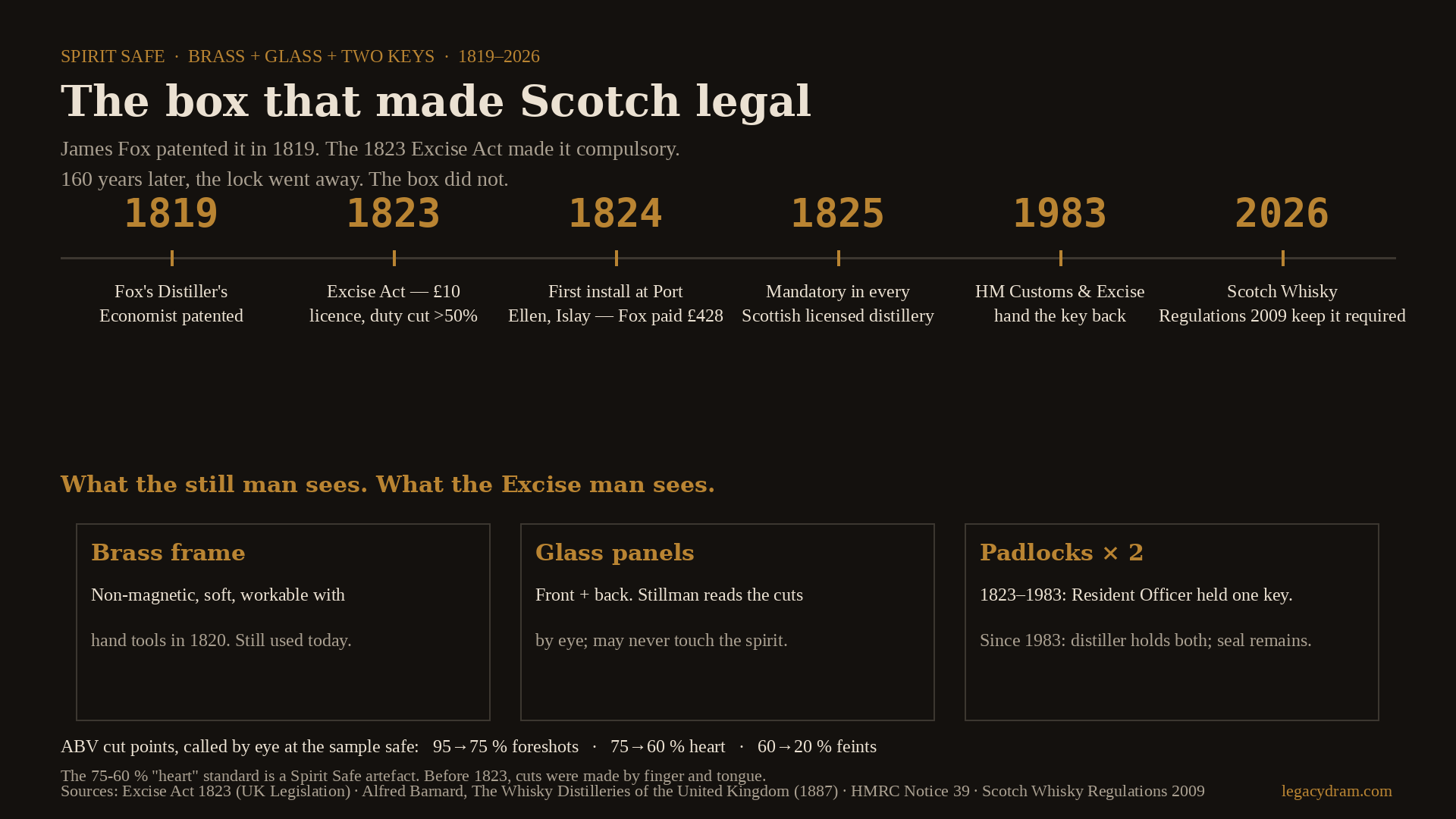 A dark text-only diagram with the headline 'The box that made Scotch legal'. A horizontal timeline runs across the top with six amber-coloured year markers — 1819 Fox's Distiller's Economist patented; 1823 Excise Act, £10 licence, duty cut >50%; 1824 First install at Port Ellen, Islay — Fox paid £428; 1825 Mandatory in every Scottish licensed distillery; 1983 HM Customs & Excise hand the key back; 2026 Scotch Whisky Regulations 2009 keep it required. Below the timeline, a subhead reads 'What the still man sees. What the Excise man sees.' and three bordered panels describe the three parts of the safe. Brass frame: non-magnetic, soft, workable with hand tools in 1820, still used today. Glass panels: front and back, stillman reads the cuts by eye, may never touch the spirit. Padlocks times two: 1823-1983 Resident Officer held one key, since 1983 distiller holds both and the seal remains. Along the bottom, a line of ABV cut points — 95→75% foreshots, 75→60% heart, 60→20% feints — and the note that the 75-60% heart standard is a Spirit Safe artefact; before 1823 cuts were made by finger and tongue. Sources at foot: Excise Act 1823, Alfred Barnard 1887, HMRC Notice 39, Scotch Whisky Regulations 2009.