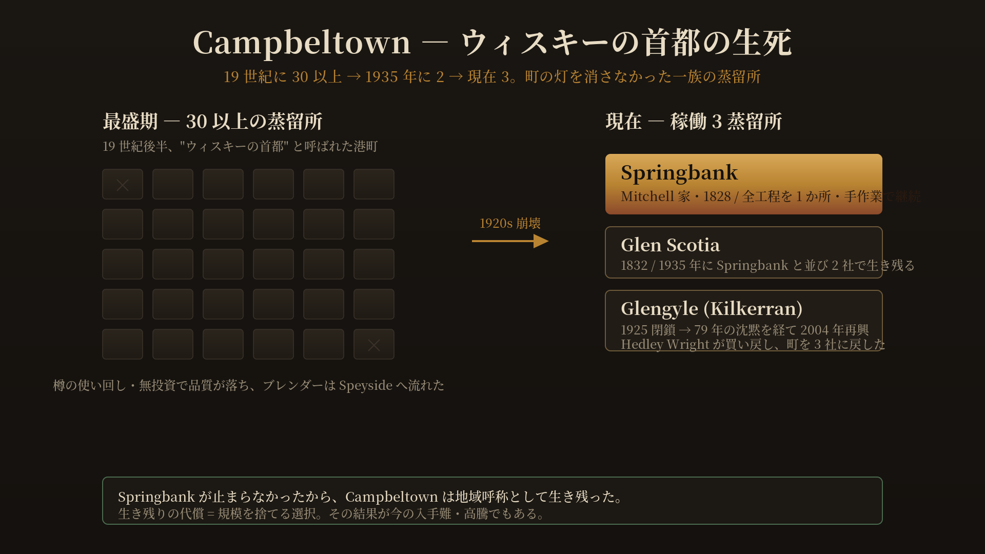 Campbeltown の盛衰図。19 世紀後半に 30 以上あった蒸留所が 1920 年代に崩壊し、1935 年には Springbank と Glen Scotia の 2 つだけが生き残った。現在の稼働は 3 蒸留所（Springbank / Glen Scotia / Glengyle）。崩壊の原因は樽の使い回しと無投資による品質低下で、ブレンダーが Speyside へ流れたこと。Springbank が止まらなかったから Campbeltown は地域呼称として生き残ったが、生き残りの代償として規模を捨てたことが現在の入手難・高騰につながっている、という注記つき。