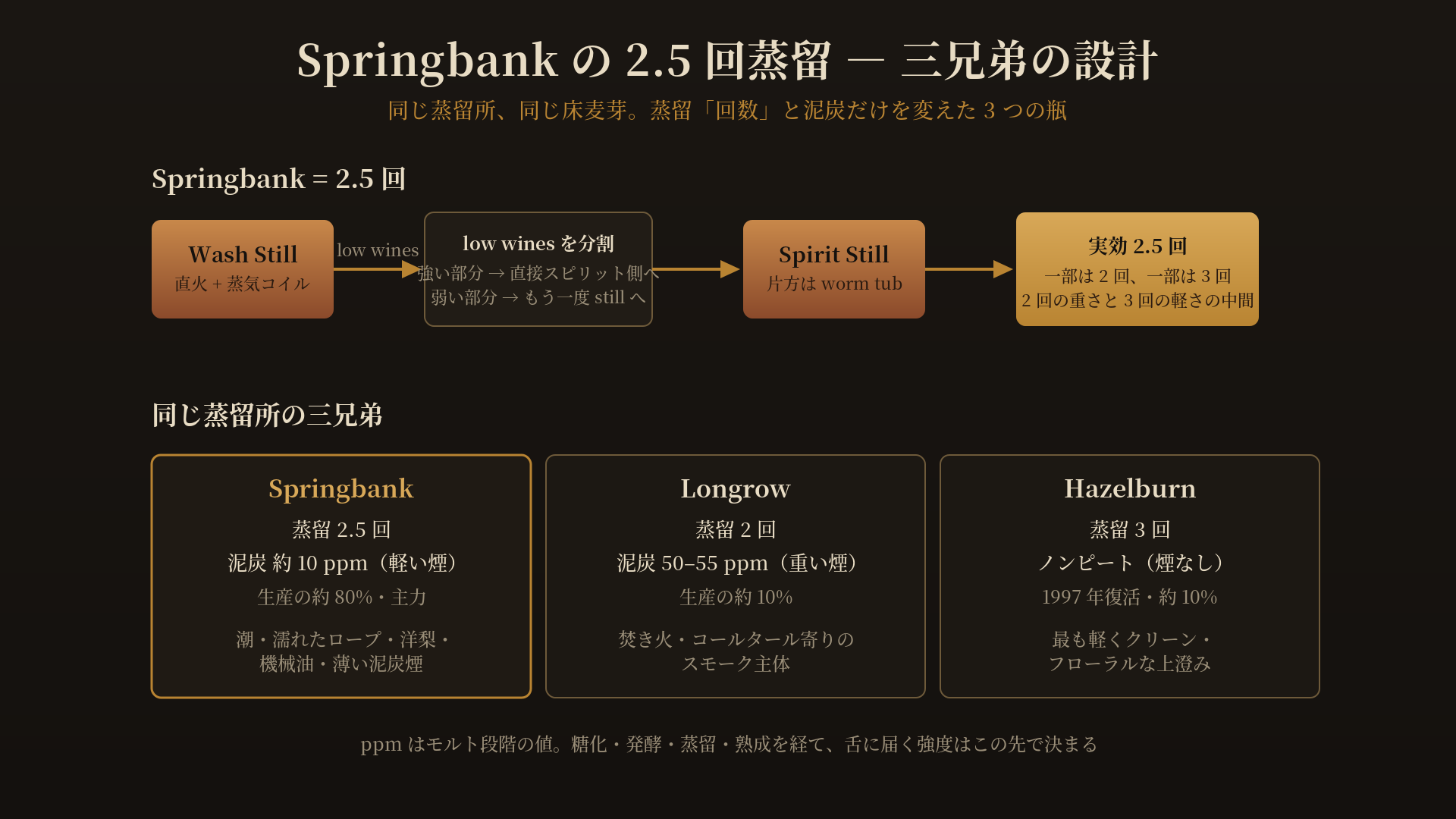 Springbank の 2.5 回蒸留の流れ図。wash still（直火 + 蒸気コイル）で出た low wines を分割し、強い部分は直接 spirit still へ、弱い部分はもう一度 still へ戻す。結果として一部は 2 回、一部は 3 回蒸留され、実効 2.5 回になる。下段は同じ蒸留所の三兄弟比較：Springbank（2.5 回蒸留・約 10 ppm の軽い泥炭・生産の約 80%）、Longrow（2 回蒸留・50-55 ppm の重い泥炭）、Hazelburn（3 回蒸留・ノンピート・1997 年復活）。ppm はモルト段階の値であり、舌に届く強度は糖化・発酵・蒸留・熟成を経て決まる、という注記つき。