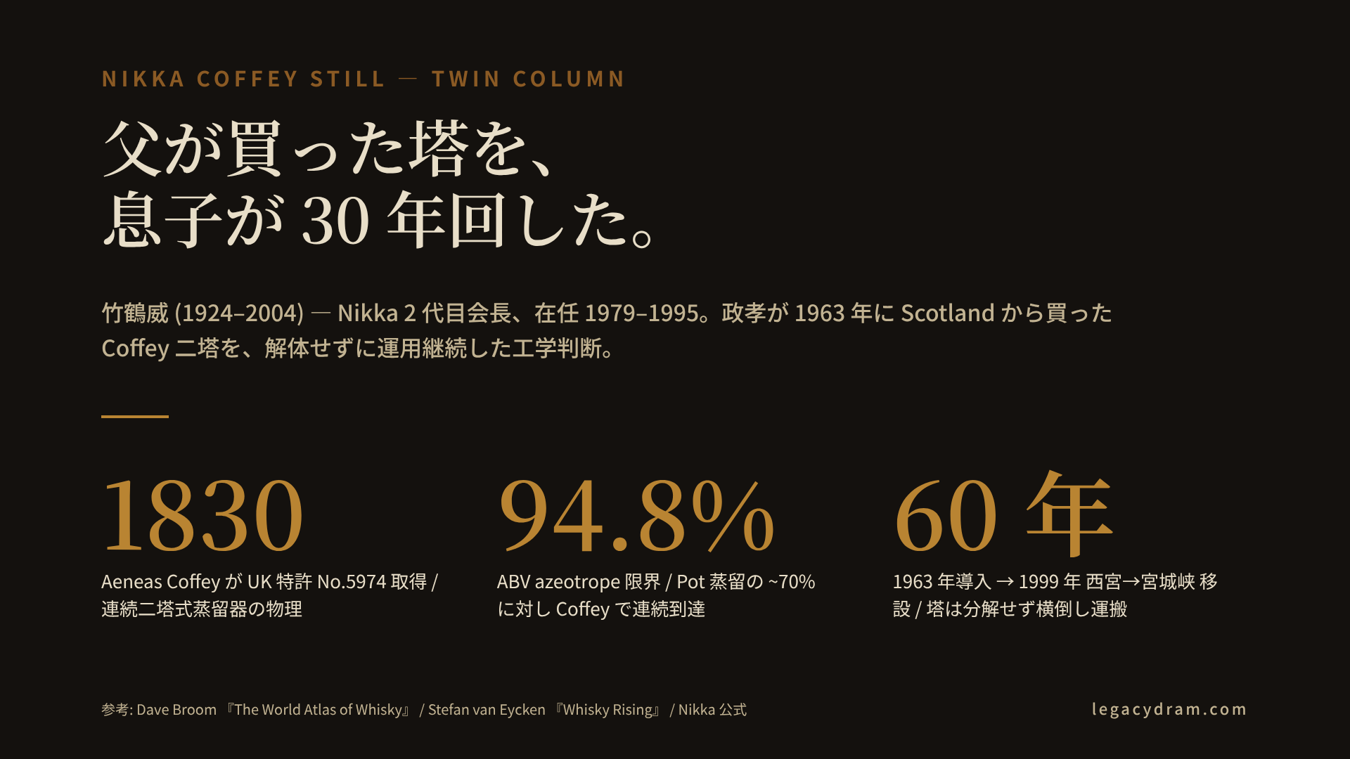 Nikka Coffey still の工学要約。タイトル「父が買った塔を、息子が 30 年回した」。竹鶴威 (1924–2004) は Nikka 2 代目会長、在任 1979–1995。3 つの数値: 1830 年 (Aeneas Coffey が UK 特許 No.5974 を取得、連続二塔式蒸留器の物理が確定した年) / 94.8% (ABV azeotrope 限界、Pot 蒸留の ~70% に対し Coffey で連続到達できる純度) / 60 年 (1963 年導入から 1999 年の西宮 → 宮城峡移設を経て 2026 年まで運用継続している年数、塔は分解せず横倒し運搬)。出典: Dave Broom 『The World Atlas of Whisky』 / Stefan van Eycken 『Whisky Rising』 / Nikka 公式