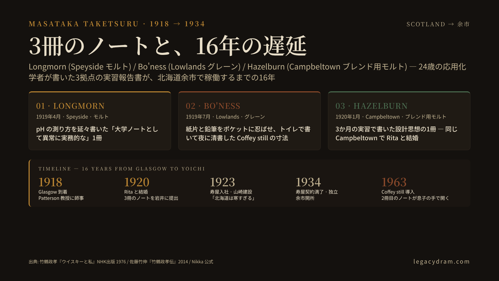 1918-1934年、16年間の竹鶴政孝の年表図解。1918年12月Glasgow到着 / 1919年夏Glasgow大学で有機化学Patterson教授 / 1919年4月Longmorn(Speysideモルト)/ 1919年7月Bo'ness(Lowlandsグレーン)/ 1920年1月Hazelburn(Campbeltownブレンド用モルト、3か月)/ 1920年帰国、Rita結婚、実習報告書を岩井喜一郎に提出 / 1923年寿屋入社、山崎建設 / 1934年寿屋契約満了、独立、余市開所。3冊のノートの1冊はSpeyside麦芽、1冊はLowlandsグレーン、1冊はCampbeltownブレンド用モルトを描き、余市の設計思想として結実するまで16年を要した。