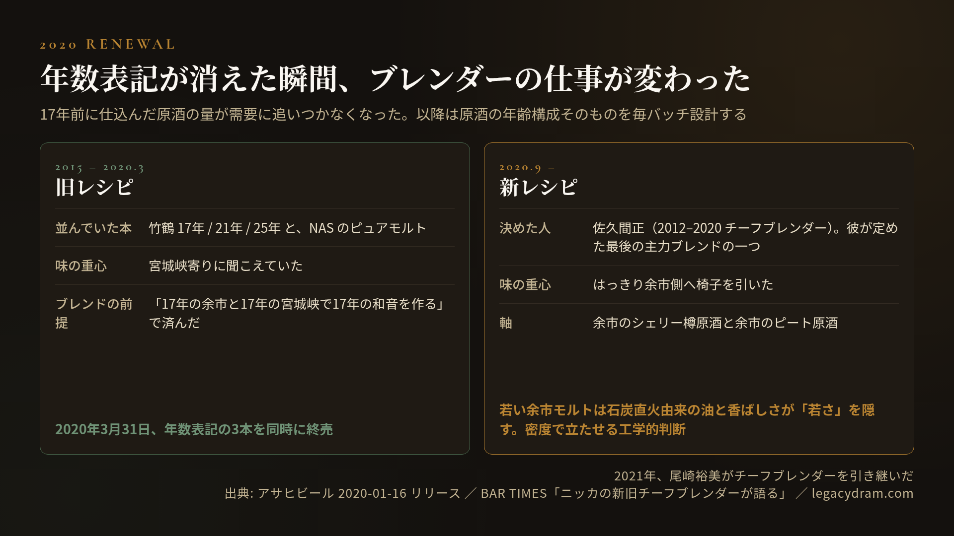 2020年リニューアルの前後比較図。旧レシピ（2015年〜2020年3月）は、竹鶴17年/21年/25年とNASのピュアモルトが並び、味の重心は宮城峡寄りに聞こえていた。ブレンドの前提は「17年の余市と17年の宮城峡で17年の和音を作る」で済んでいた。2020年3月31日に年数表記の3本を同時に終売。新レシピ（2020年9月〜）を決めたのは佐久間正（2012〜2020 チーフブレンダー）で、彼が定めた最後の主力ブレンドの一つ。味の重心をはっきり余市側へ椅子を引き、余市のシェリー樽原酒と余市のピート原酒を軸にした。若い余市モルトは石炭直火由来の油と香ばしさが「若さ」を隠すため、密度で立たせる工学的判断だった。2021年、尾崎裕美がチーフブレンダーを引き継いだ。