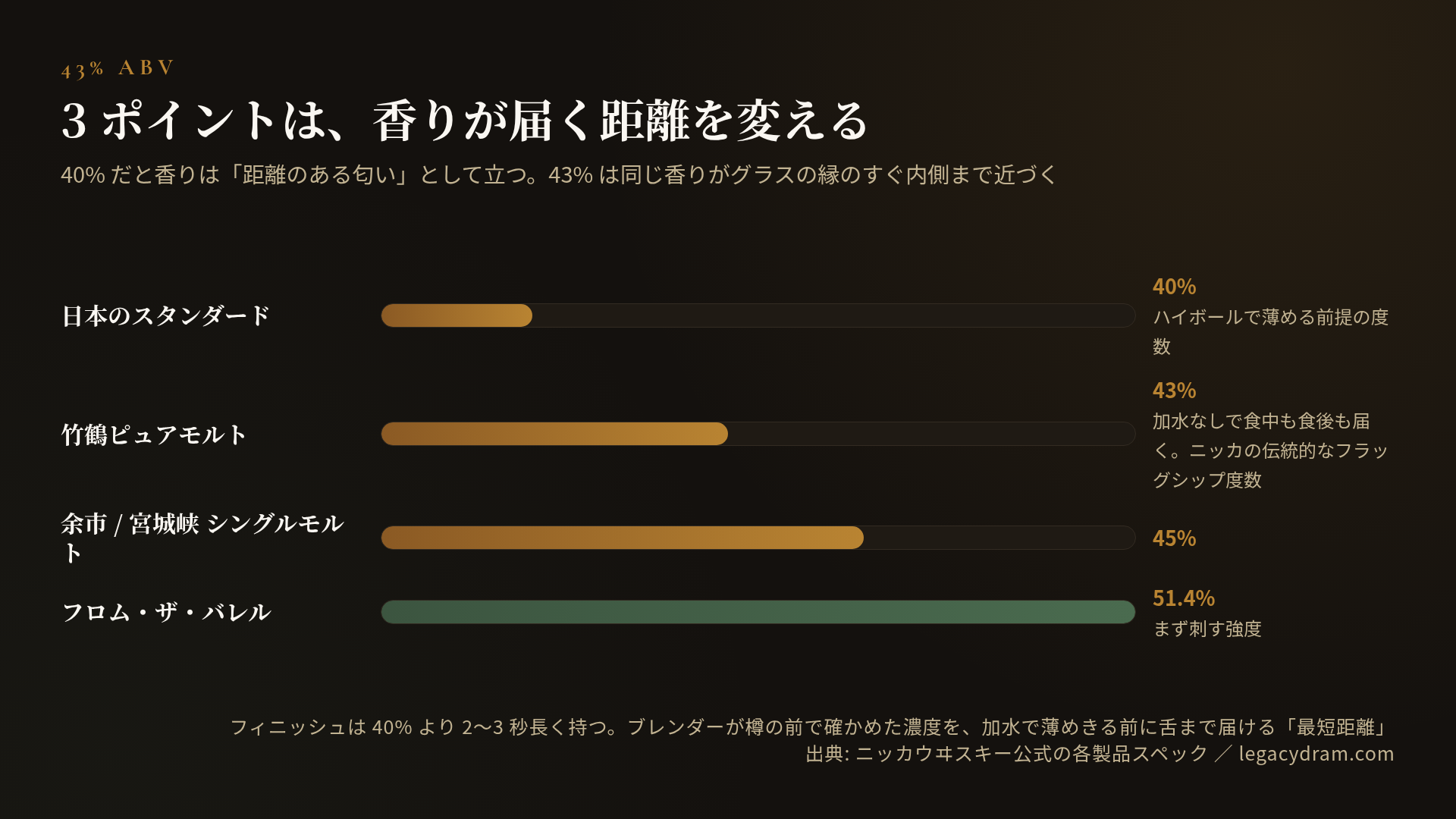 度数の比較スケール。日本のスタンダードは 40% でハイボールで薄める前提の度数。竹鶴ピュアモルトは 43% で、加水なしで食中も食後も届くニッカの伝統的なフラッグシップ度数。余市／宮城峡のシングルモルトは 45%。ニッカ フロム・ザ・バレルは 51.4% で、まず刺す強度。43% のフィニッシュは 40% より 2〜3 秒長く持ち、ブレンダーが樽の前で確かめた濃度を加水で薄めきる前に舌まで届ける「最短距離」として選ばれている。