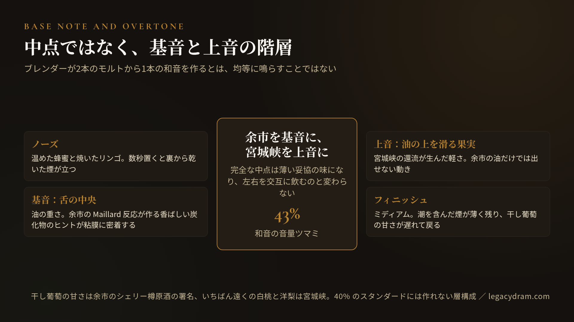竹鶴ピュアモルトのフレーバー構造図。中央に「余市を基音に、宮城峡を上音に」。完全な中点は薄い妥協の味になり、左右を交互に飲むのと変わらない。43% が和音の音量ツマミ。左に、ノーズは温めた蜂蜜と焼いたリンゴで数秒置くと裏から乾いた煙が立ち、基音である舌の中央には油の重さが乗って余市の Maillard 反応が作る香ばしい炭化物のヒントが粘膜に密着する。右に、上音として油の上を滑る果実は宮城峡の還流が生んだ軽さで余市の油だけでは出せない動き、フィニッシュはミディアムで潮を含んだ煙が薄く残り干し葡萄の甘さが遅れて戻る。