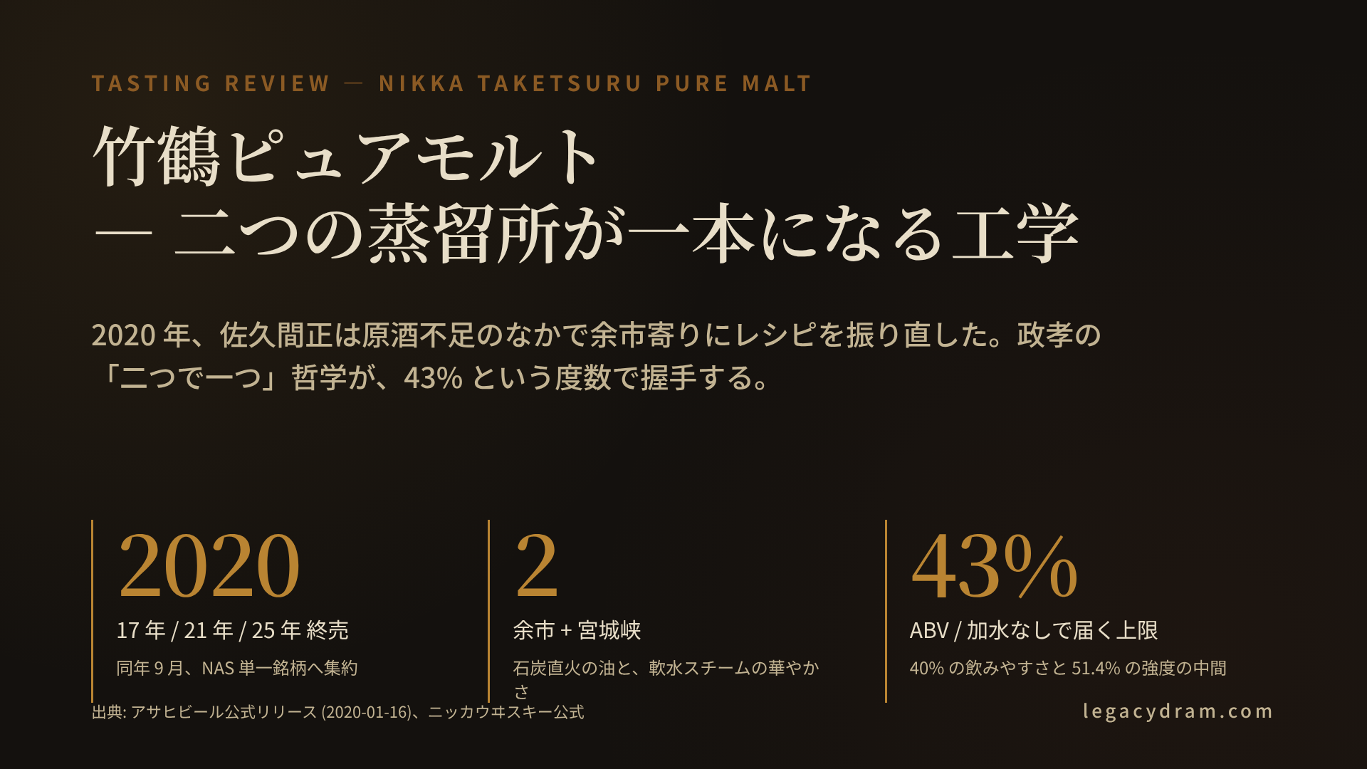 チャコール地に、「竹鶴ピュアモルト ― 二つの蒸留所が一本になる工学」というタイトルと、2020(17年/21年/25年終売の年)、2(余市+宮城峡)、43%(ABV)の3つの指標をアンバー色で並べた記事ヒーロー画像。「政孝の『二つで一つ』哲学が43%という度数で握手する」というサブコピーが添えられている。