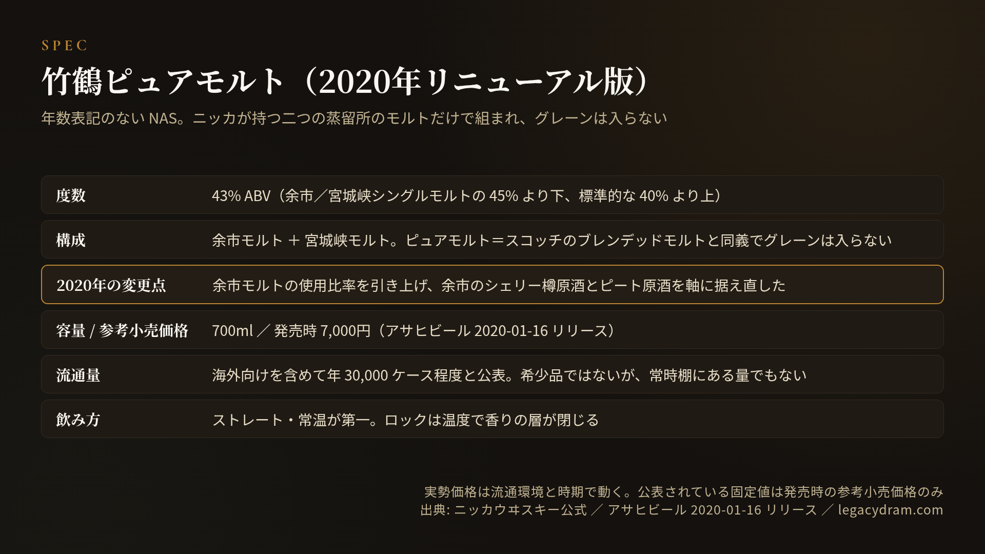 竹鶴ピュアモルト 2020年リニューアル版のスペック表。度数は 43% ABV で、余市／宮城峡シングルモルトの 45% より下、標準的な 40% より上。構成は余市モルトと宮城峡モルトで、ピュアモルトはスコッチのブレンデッドモルトと同義でありグレーンは入らない。2020年の変更点は余市モルトの使用比率を引き上げ、余市のシェリー樽原酒とピート原酒を軸に据え直したこと。容量は 700ml、発売時の参考小売価格は 7,000円（アサヒビール 2020年1月16日リリース）。流通量は海外向けを含めて年 30,000 ケース程度と公表されており、希少品ではないが常時棚にある量でもない。飲み方はストレート・常温が第一で、ロックは温度で香りの層が閉じる。実勢価格は流通環境と時期で動き、公表されている固定値は発売時の参考小売価格のみ。