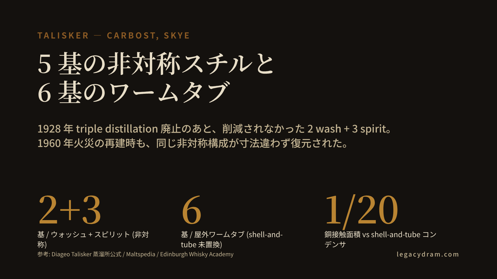 Talisker 蒸溜所の 5 基非対称スチル配置と worm tubs の図解。2 基のウォッシュスチル (17,500 L 前後) に inverted-U 型のライン・アーム、途中で purifier pipe が凝縮液をポットへ還流。3 基のスピリットスチル (7,500 L 前後) はフラットなライン・アーム。5 基すべてのライン・アームが蒸溜所の壁を貫通し、Loch Harport 沿いに設置された 5 基のワームタブへ接続。ワームタブは木製外槽 + 銅の蛇管螺旋、冷却水は屋外池。1928 年 triple distillation 廃止時にスチル数は削減されず、1960 年火災の再建時も 2:3 非対称配置と worm tubs を同仕様で複製。