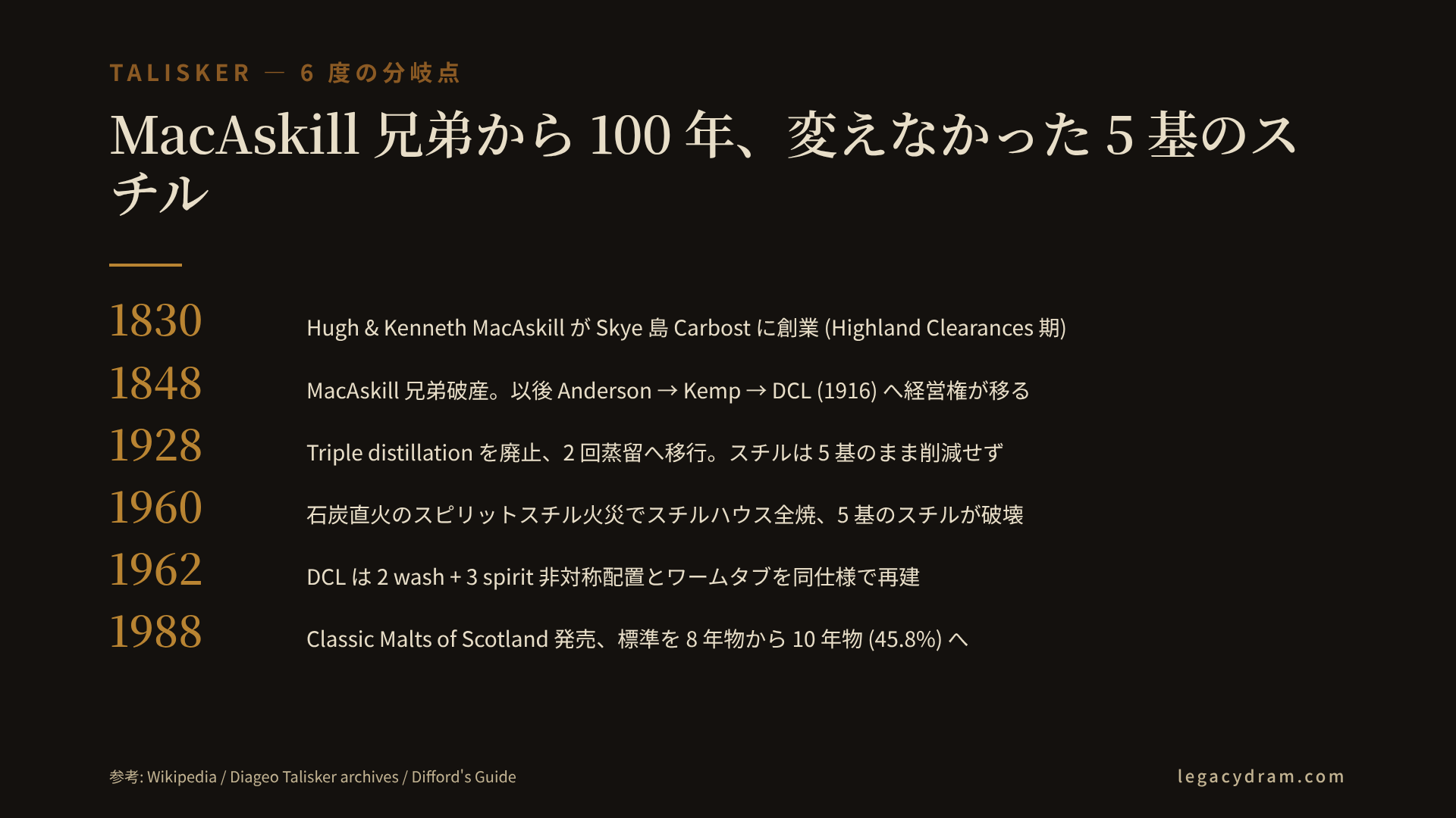 Talisker 蒸溜所の 6 度の分岐点タイムライン。1830 年 Hugh & Kenneth MacAskill 兄弟が Skye 島 Carbost に創業 (Highland Clearances 期)。1848 年 MacAskill 兄弟破産、経営権が Anderson → Kemp → DCL (1916 年) へ移動。1928 年 triple distillation を廃止して 2 回蒸留へ移行、ただしスチルは 5 基のまま削減せず。1960 年石炭直火のスピリットスチル火災でスチルハウス全焼、5 基のスチルが破壊。1962 年 DCL は 2 wash + 3 spirit 非対称配置とワームタブを寸法まで含めて同仕様で再建。1988 年 UDV が Classic Malts of Scotland を発売、標準を 8 年物から 10 年物 (45.8% ABV) へ切替。この 6 つの分岐点で毎回「近代化する」選択肢があり、そのつど「変えない」判断が積み重ねられた。