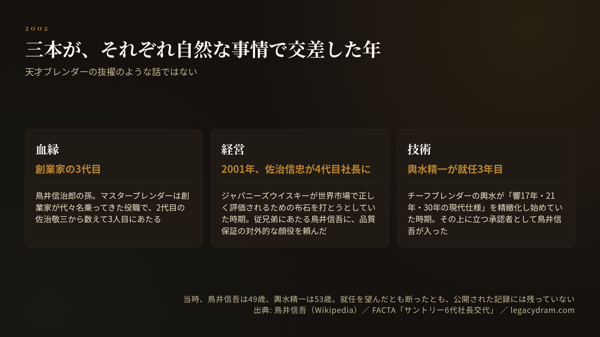 2002年に交差した三本。血縁は、創業家の3代目であること。鳥井信治郎の孫で、マスターブレンダーは創業家が代々名乗ってきた役職、2代目の佐治敬三から数えて3人目にあたる。経営は、2001年に佐治信忠が4代目社長になったこと。ジャパニーズウイスキーが世界市場で正しく評価されるための布石を打とうとしていた時期で、従兄弟にあたる鳥井信吾に品質保証の対外的な顔役を頼んだ。技術は、輿水精一が就任3年目だったこと。チーフブレンダーの輿水が響17年・21年・30年の現代仕様を精緻化し始めていた時期で、その上に立つ承認者として鳥井信吾が入った。当時、鳥井信吾は49歳、輿水精一は53歳。就任を望んだとも断ったとも、公開された記録には残っていない。