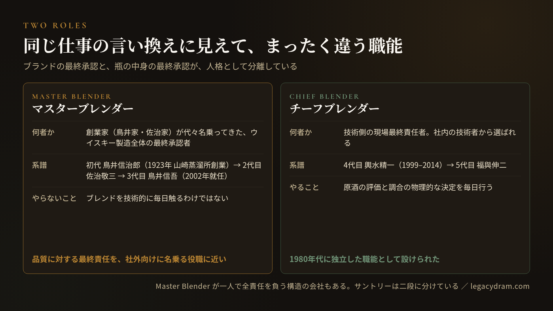 マスターブレンダーとチーフブレンダーの職能の違い。マスターブレンダーは創業家（鳥井家・佐治家）が代々名乗ってきた、ウイスキー製造全体の最終承認者で、系譜は初代 鳥井信治郎（1923年 山崎蒸溜所創業）から2代目 佐治敬三、3代目 鳥井信吾（2002年就任）の3代。ブレンドを技術的に毎日触るわけではなく、品質に対する最終責任を社外向けに名乗る役職に近い。チーフブレンダーは技術側の現場最終責任者で社内の技術者から選ばれ、系譜は4代目 輿水精一（1999-2014）から5代目 福與伸二。原酒の評価と調合の物理的な決定を毎日行い、1980年代に独立した職能として設けられた。
