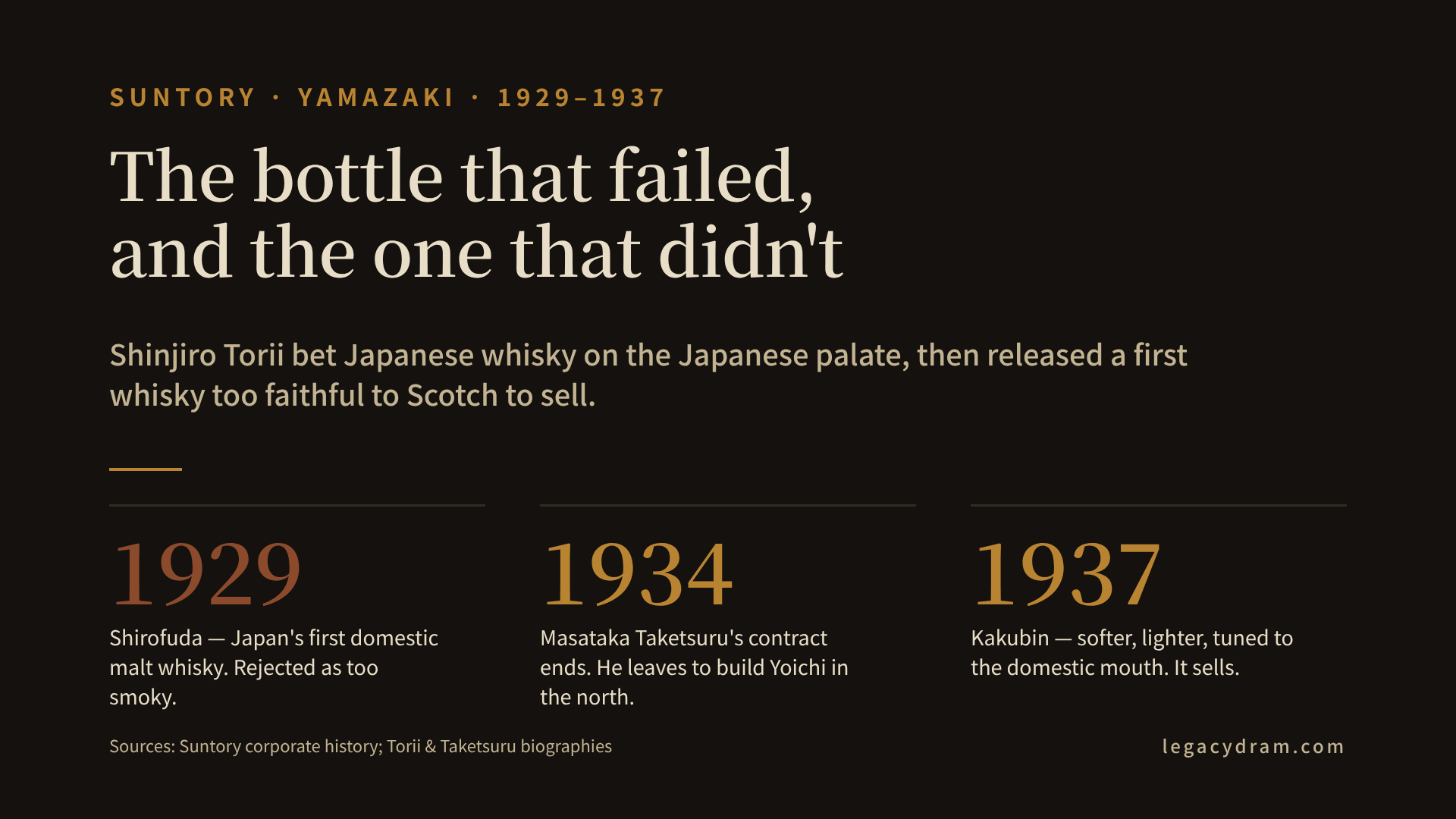 A text-only figure laying out Shinjiro Torii's career as a sequence of dated decisions. Born 1879 in Osaka. Apprenticed at thirteen to the Konishi Gisuke pharmaceutical and import house, where he learned to blend imported wines and spirits to local taste. Founded his own shop, Torii Shoten, in 1899. Released Akadama Port Wine, a sweetened fortified wine engineered for the Japanese palate, in 1907: the cash engine that funded everything after. Incorporated as Kotobukiya in 1921. Began building the Yamazaki distillery in 1923 and hired the Scotland-trained Masataka Taketsuru on a ten-year contract to run it. Released Japan's first domestically distilled whisky, Shirofuda, in 1929; it was rejected as too smoky. Taketsuru's contract ended and he left to build Yoichi in 1934. Torii released Kakubin, the square bottle, in 1937: softer, lighter, and a success. Tory's whisky followed in 1946, Suntory Old in 1950. Torii died in 1962, aged eighty-two. Sources at foot: Suntory corporate history; Japanese-language biographies of Torii and Taketsuru; contemporary trade accounts of the 1929 release.