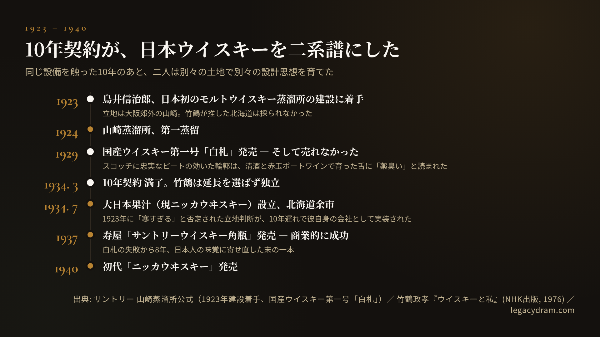 1923年から1940年までの年表。1923年、鳥井信治郎が日本初のモルトウイスキー蒸溜所の建設に着手、立地は大阪郊外の山崎で、竹鶴が推した北海道は採られなかった。1924年、山崎蒸溜所で第一蒸留。1929年、国産ウイスキー第一号「白札」を発売するが売れなかった。スコッチに忠実なピートの効いた輪郭は、清酒と赤玉ポートワインで育った舌に「薬臭い」と読まれた。1934年3月、10年契約が満了し竹鶴は延長を選ばず独立。同年7月、北海道余市に大日本果汁(現ニッカウヰスキー)を設立。1923年に「寒すぎる」と否定された立地判断が、10年遅れで彼自身の会社として実装された。1937年、寿屋が「サントリーウイスキー角瓶」を発売し商業的に成功、白札の失敗から8年、日本人の味覚に寄せ直した末の一本。1940年、初代「ニッカウヰスキー」発売。