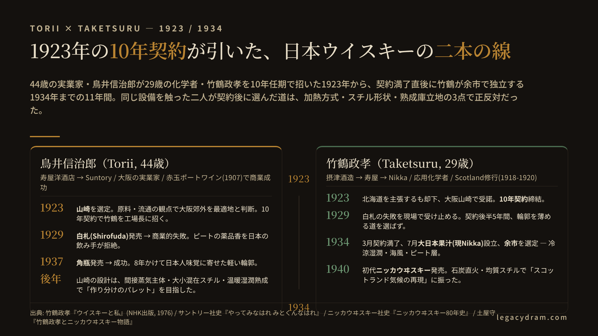 1923年から1934年までの二人の判断分岐図。1923年寿屋10年契約締結(鳥井44歳/竹鶴29歳) → 1924年山崎第一蒸留 → 1929年白札(Shirofuda)発売・商業的失敗 → 1934年3月10年契約満了、竹鶴独立 → 1934年7月大日本果汁(現Nikka)設立 → 1936年余市第一蒸留 → 1937年寿屋角瓶発売(日本人味覚志向で成功) → 1940年初代ニッカウヰスキー発売。山崎(温暖湿潤・平地・後に間接蒸気主体・原酒パレット多様化)と余市(冷涼湿潤・海沿い・石炭直火・原酒均質化)の対比。10年契約が引いた二本の系譜が、契約終了後もそれぞれの土地で別々に育った経緯。