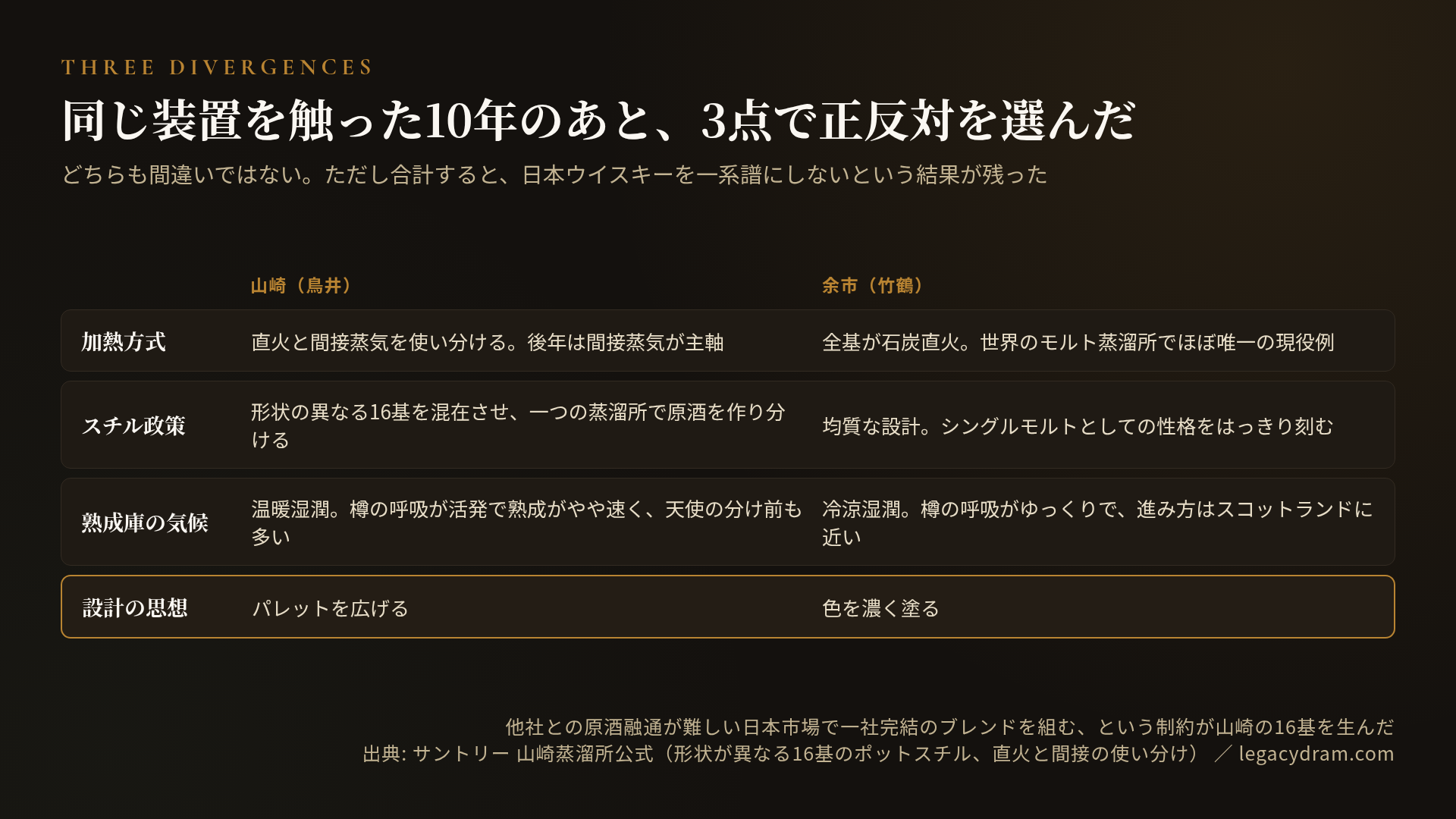 山崎と余市の3点の分岐表。加熱方式は、山崎が直火と間接蒸気を使い分け後年は間接蒸気が主軸なのに対し、余市は全基が石炭直火で世界のモルト蒸溜所でほぼ唯一の現役例。スチル政策は、山崎が形状の異なる16基を混在させ一つの蒸溜所で原酒を作り分けるのに対し、余市は均質な設計でシングルモルトとしての性格をはっきり刻む。熟成庫の気候は、山崎が温暖湿潤で樽の呼吸が活発なため熟成がやや速く天使の分け前も多いのに対し、余市は冷涼湿潤で樽の呼吸がゆっくり進みスコットランドに近い。設計の思想は、山崎がパレットを広げる方向、余市が色を濃く塗る方向。他社との原酒融通が難しい日本市場で一社完結のブレンドを組むという制約が、山崎の16基を生んだ。