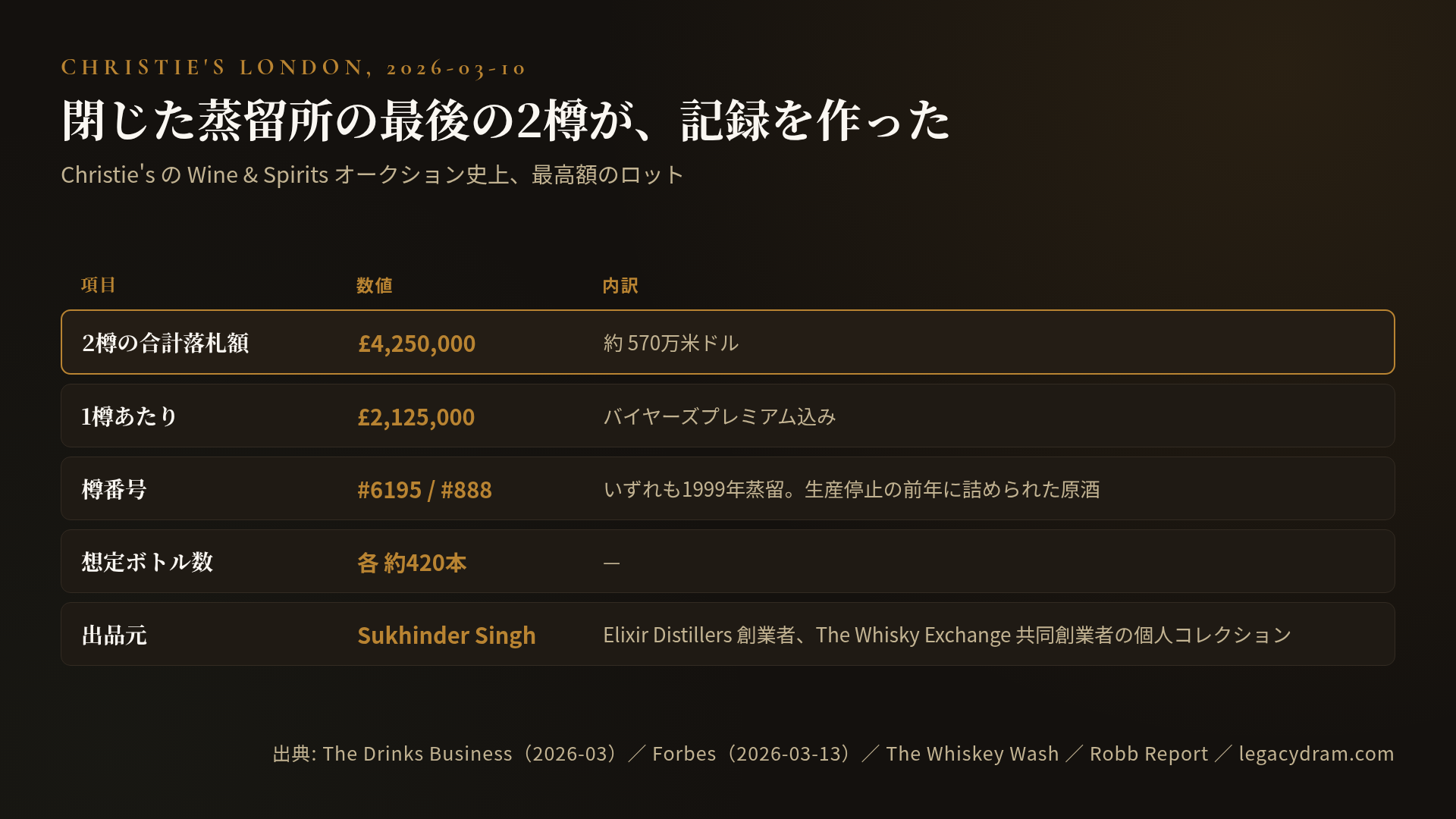 Christie's ロンドンで2026年3月10日に行われた軽井沢2樽のオークション結果。2樽の合計落札額は£4,250,000（約570万米ドル）で、Christie's の Wine & Spirits オークション史上最高額のロット。1樽あたり£2,125,000でバイヤーズプレミアム込み。樽番号は#6195と#888で、いずれも1999年蒸留、生産停止の前年に詰められた原酒。想定ボトル数は各約420本。出品元は Elixir Distillers 創業者で The Whisky Exchange 共同創業者の Sukhinder Singh の個人コレクション。
