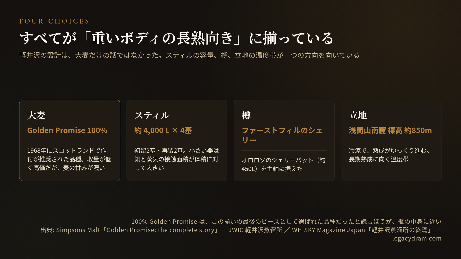 軽井沢が揃えた4つの設計。大麦は Golden Promise 100% で、1968年にスコットランドで作付が推奨された品種、収量が低く高価だが麦の甘みが濃い。スティルは約4,000リットルが4基で、初留2基・再留2基、小さい器は銅と蒸気の接触面積が体積に対して大きい。樽はファーストフィルのシェリーで、オロロソのシェリーバット（約450L）を主軸に据えた。立地は浅間山南麓の標高約850mで、冷涼で熟成がゆっくり進む長期熟成に向く温度帯。100% Golden Promise は、この揃いの最後のピースとして選ばれた品種だったと読むほうが瓶の中身に近い。
