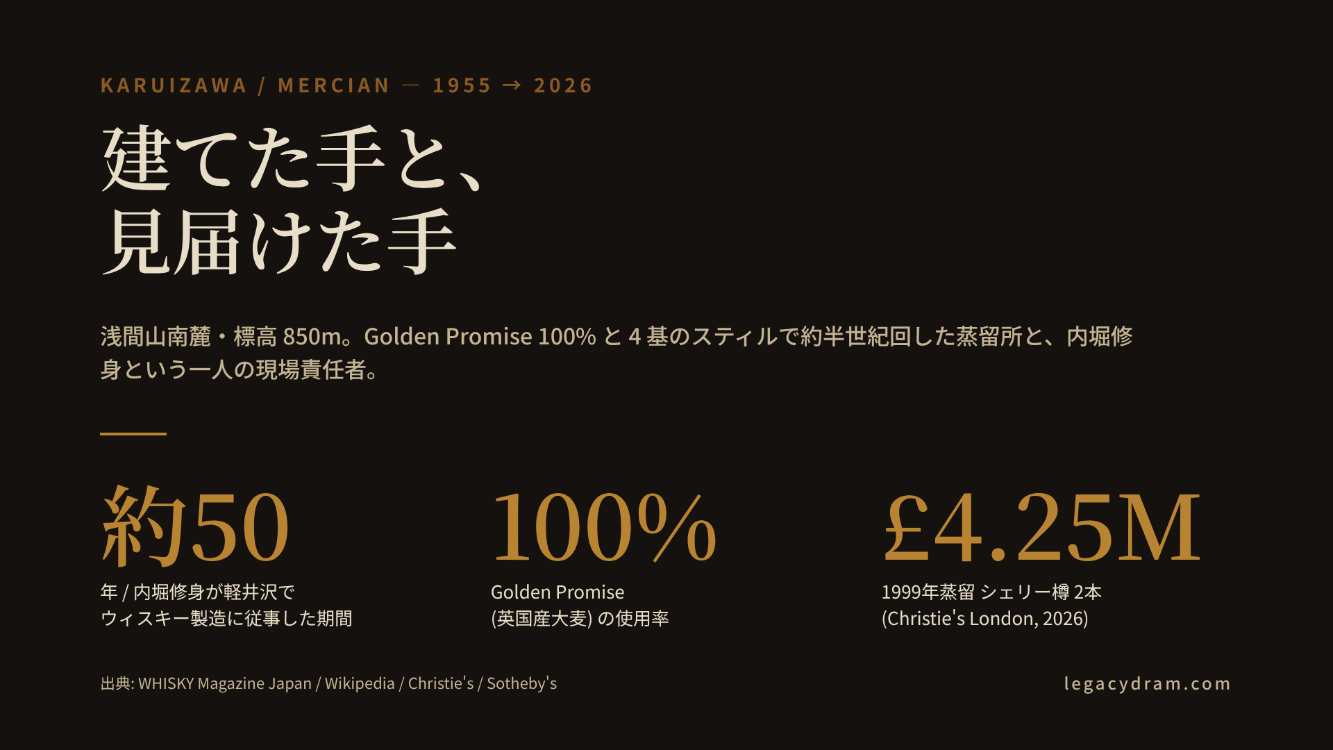 軽井沢蒸留所のタイムライン。1955年に大黒葡萄酒として浅間山南麓に創業、1956年生産開始、1961年オーシャン、1962年三楽オーシャン、1976年に日本初のシングルモルト「軽井沢(特級)」発売、1985年三楽、1990年メルシャン、2000年12月31日に生産停止、2007年キリン傘下、2012年蒸留所閉鎖、2016年解体、2021年12月に三菱地所とPlan・Do・Seeによる新「軽井沢蒸留所」着工、内堀修身が顧問就任、2026年Christie's Londonで1999年蒸留樽2本が£4.25M落札という流れを横軸の年表で示した図解。