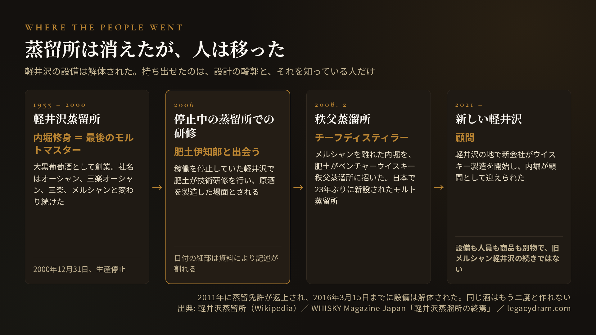 軽井沢から秩父、そして新しい軽井沢へ、人が移った経路。1955年から2000年の軽井沢蒸留所では内堀修身が最後のモルトマスターだった。大黒葡萄酒として創業し、社名はオーシャン、三楽オーシャン、三楽、メルシャンと変わり続け、2000年12月31日に生産停止。2006年、稼働を停止していた軽井沢で肥土伊知郎が技術研修を行い原酒を製造した場面とされるが、日付の細部は資料により記述が割れる。2008年2月、メルシャンを離れた内堀を肥土がベンチャーウイスキー秩父蒸溜所のチーフディスティラーとして招いた。日本で23年ぶりに新設されたモルト蒸留所。2021年以降、軽井沢の地で新会社がウイスキー製造を開始し内堀が顧問として迎えられたが、設備も人員も商品も別物で旧メルシャン軽井沢の続きではない。2011年に蒸留免許が返上され、2016年3月15日までに設備は解体された。