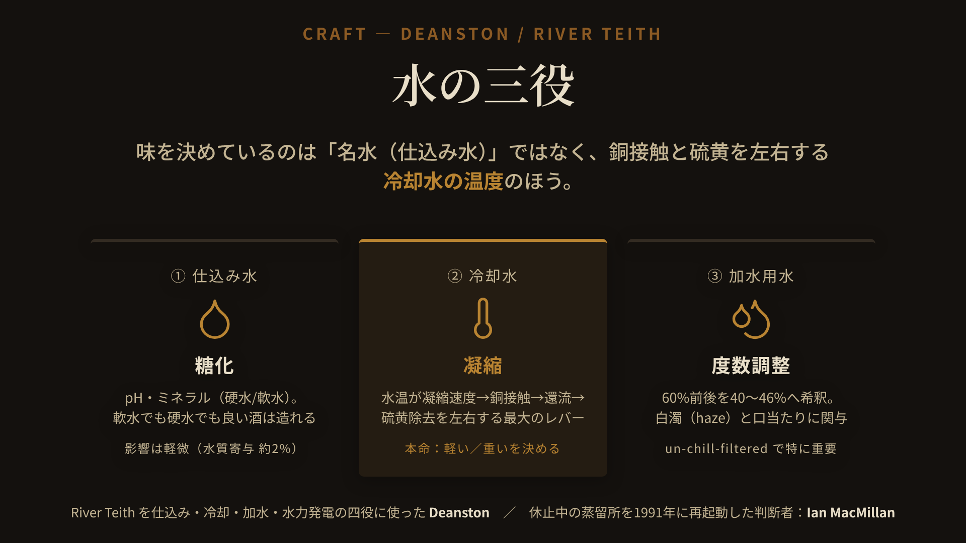 ウィスキー製造における水の三役と Deanston の River Teith 四重利用を示す工程図。横に糖化→発酵→蒸留→凝縮→加水→瓶詰めの工程が並ぶ。役割①仕込み水（糖化）: pH とミネラル（硬水=カルシウム/マグネシウム多、軟水=少）が酵素を左右するが寄与は軽微。スコットランドの大半は軟水だが Glenlivet の Josie's Well はやや硬水で糖抽出を助ける＝軟水Speyside神話の反例。最終風味への水質寄与は約2%。役割②冷却水（凝縮）: 本命。冷却水温が凝縮速度を決め、ぬるい/遅い凝縮は銅接触（copper contact）が長く硫黄除去が進み軽くクリーンな新酒、冷たい/速い凝縮は硫黄を残し重く肉っぽい新酒。還流（reflux）も連動。shell-and-tube condenser=銅接触大でクリーン、worm tub=銅接触小で重厚（Mortlach/Springbank）。役割③加水用水（度数調整）: 60%前後を40〜46%に希釈。脂肪酸エステルの白濁（haze）と口当たりに関与、un-chill-filtered では特に重要。Deanston は River Teith 一本を仕込み・冷却・加水・水力発電の四役に使う。元は1785年 Arkwright/Buchanan の綿紡績工場、1966年蒸留所転換、スコットランド唯一の電力自給。判断者: Ian MacMillan（1991年に休止中の Deanston を再起動）。