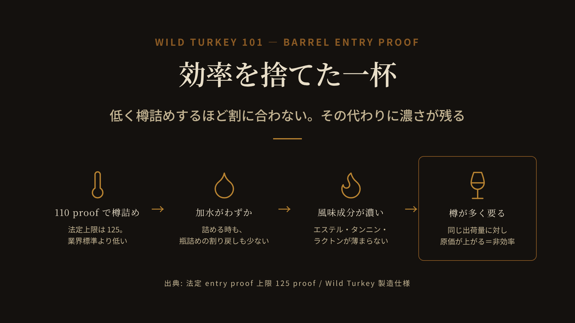 ワイルドターキー101の低い樽詰め度数がもたらすトレードオフを4段で示した図。樽詰め110 proof（法定上限は125）→加水がわずか→コンジナーが濃いまま残る→同じ出荷量に樽が多く要る（非効率）という連鎖を、それぞれ温度計・水滴・炎・樽のアイコンで表現。