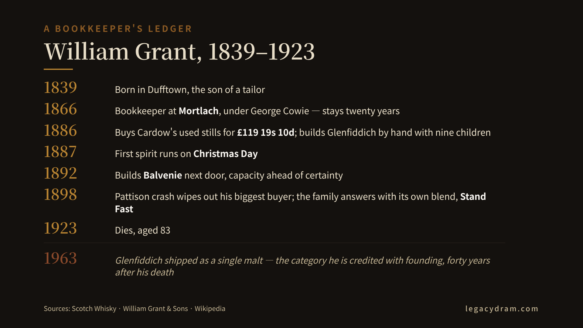 A vertical timeline of William Grant's life on the legacydram dark charcoal background, amber accent rule running top to bottom. Seven dated nodes: "1839 — born in Dufftown, son of a tailor"; "1866 — bookkeeper at Mortlach, under George Cowie"; "1886 — buys Cardow's used stills for £119 19s 10d, builds Glenfiddich by hand"; "1887 — first spirit, Christmas Day"; "1892 — builds Balvenie next door"; "1898 — Pattison crash; family starts its own blend, Stand Fast"; "1923 — dies, aged 83". A faint eighth node below the timeline, set apart in muted cream: "1963 — Glenfiddich shipped as a single malt; the category he is now credited with founding, forty years after his death". Heading in Cormorant Garamond: "A Bookkeeper's Ledger".