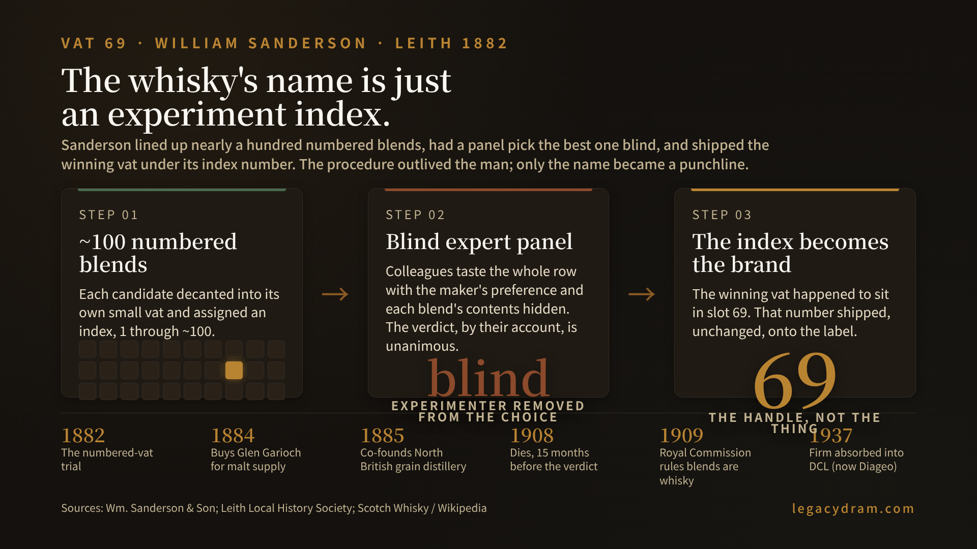 A diagram of Sanderson's 1882 selection protocol shown as a reproducible evaluation pipeline: a craftsman's library of nearly one hundred candidate blends, each decanted into a small vat and assigned an index number 1 through ~100; a panel of expert tasters evaluating the row blind, with the maker's preference and the blends' composition both hidden; a unanimous verdict landing on vat index 69; and that index propagating outward unchanged to become the registered brand name VAT 69, the wide-shouldered bottle, and the "Quality tells" label. A side timeline marks 1863 first business, 1882 the trial, 1884 Glen Garioch acquired for malt, 1885 North British Distillery co-founded for grain, 1908 Sanderson's death, 1909 the Royal Commission ruling, 1937 the DCL takeover.