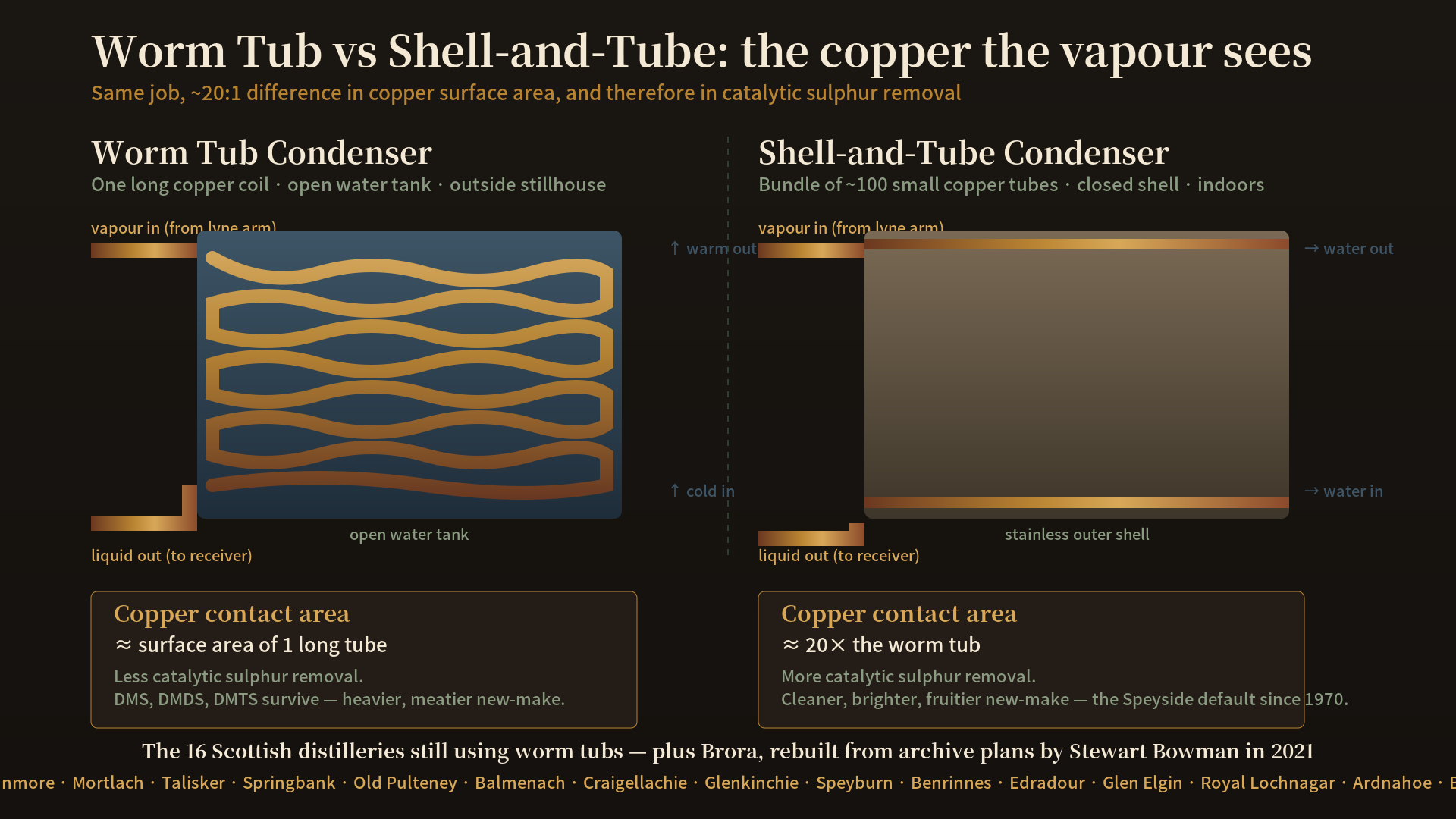 A schematic diagram comparing a worm tub condenser (single long copper coil in an open water tank on the left) and a shell-and-tube condenser (bundle of ~100 small copper tubes inside a vertical shell on the right), with annotated copper surface area ratio of approximately 20:1 in favour of shell-and-tube, and 16 named Scottish distilleries listed underneath as still using worm tubs.