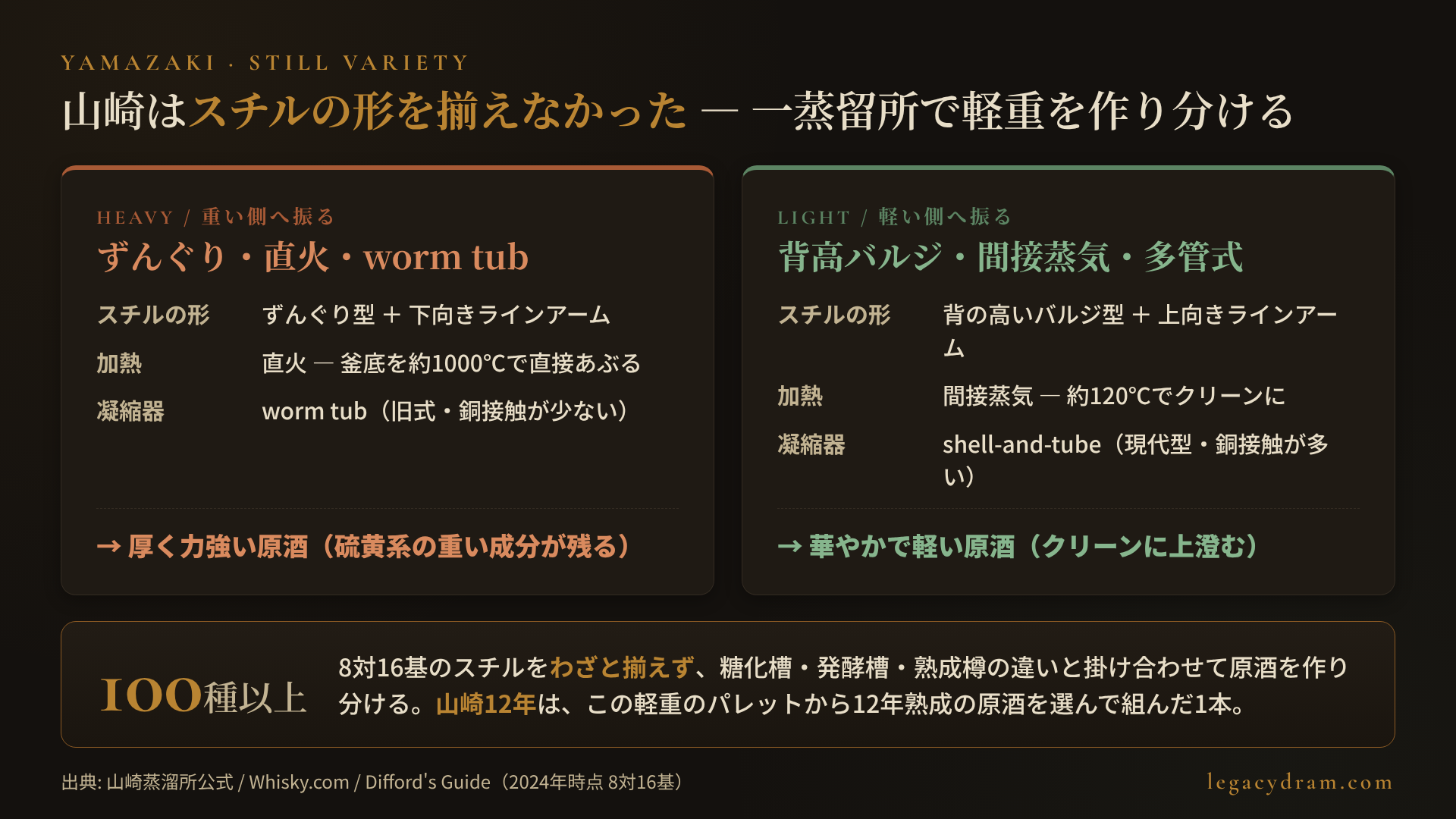 山崎の形を揃えないスチル群が生む原酒の振れ幅を示した図。上段は「重い側へ振る」設計：ずんぐりした直火加熱（釜底を約1000℃の炎で直接あぶる）のスチル＋下向きのラインアーム＋worm tub（銅蛇管を冷却槽に沈めた旧式凝縮器、銅との接触が少なく硫黄系の重い成分が残る）→ 力強く厚い原酒。下段は「軽い側へ振る」設計：背の高いバルジ型（胴にふくらみのある形）＋上向きのラインアーム＋shell-and-tube（多管式の現代型凝縮器、銅接触が多くクリーン）→ 華やかで軽い原酒。中央に、この振れ幅を一つの蒸留所に共存させ、糖化槽・発酵槽・熟成樽の違いと掛け合わせることで原酒の作り分けが100種類以上に及ぶ、という注記。山崎12年はこのパレットから12年熟成の原酒を選んで組んだ1本である、という結び。