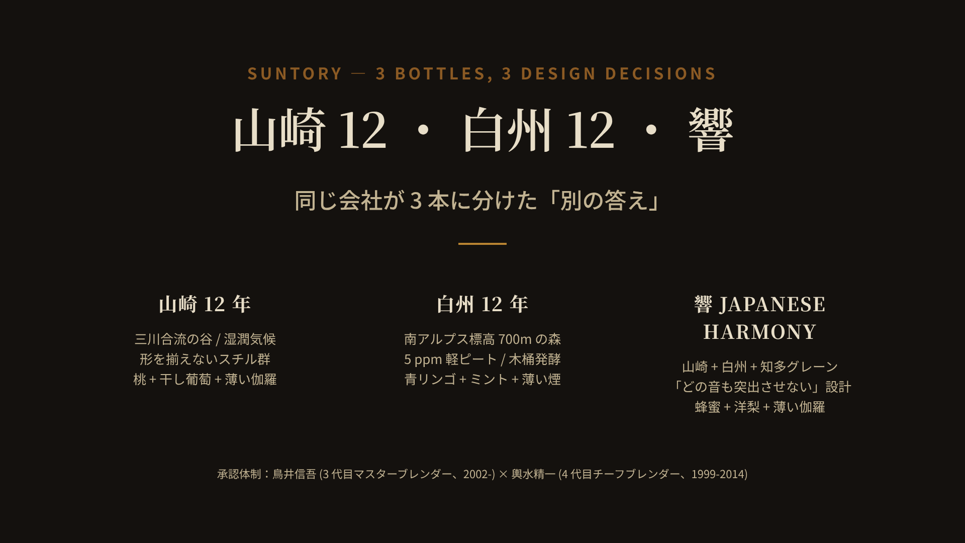 山崎12年・白州12年・響 Japanese Harmonyの3本を設計判断で並べた比較図。左に山崎12年(1923年創業、大阪府島本町、標高60m、年平均気温15℃、湿潤、8対16基の形状違いポットスチル、worm tub+shell-and-tube併存、直火+間接、シェリー樽+バーボン樽+ミズナラ樽)、中央に白州12年(1973年創業、山梨県北杜市、標高700m、年平均気温11℃、冷涼、18基木桶+16基形状違いスチル、5 ppmライトピート、バーボン樽中心)、右に響 Japanese Harmony(1989年発売、山崎+白州モルト+知多グレーン、知多は2/3/4塔で軽質・中質・重質を作り分け、輿水精一の「どの音も突出させない」設計)。上部に「同じ会社が3本に分けた設計判断」、下部に承認体制として鳥井信吾(3代目マスターブレンダー、2002-)と輿水精一(4代目チーフブレンダー、1999-2014)の二段構造を注記。