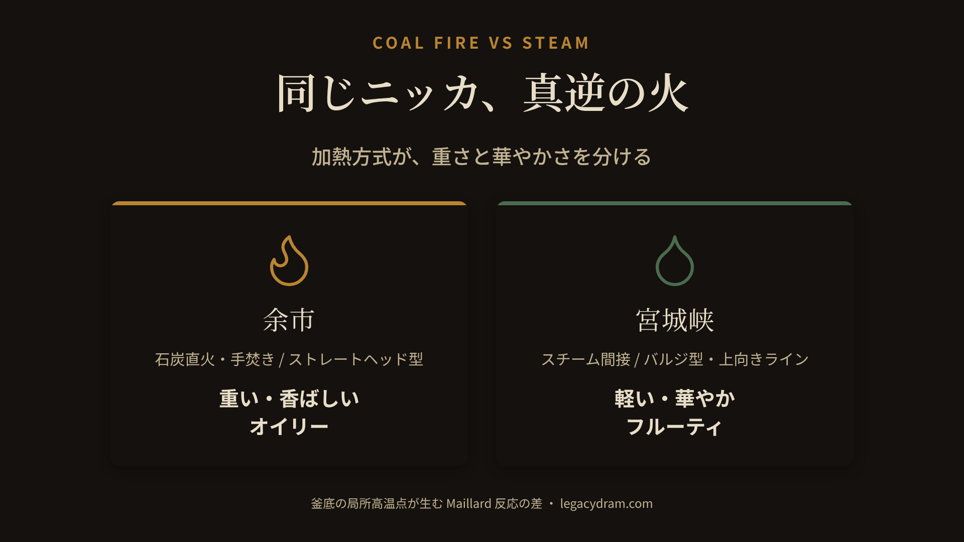 余市の石炭直火（手焚き・ストレートヘッド型）と宮城峡のスチーム間接（バルジ型・上向きライン）を左右で対比した図解。余市側は炎のアイコンとアンバー色で「重い・香ばしい・オイリー」、宮城峡側はしずくのアイコンと緑色で「軽い・華やか・フルーティ」と示し、釜底の局所高温点が生む Maillard 反応の差であることを添えた比較図。